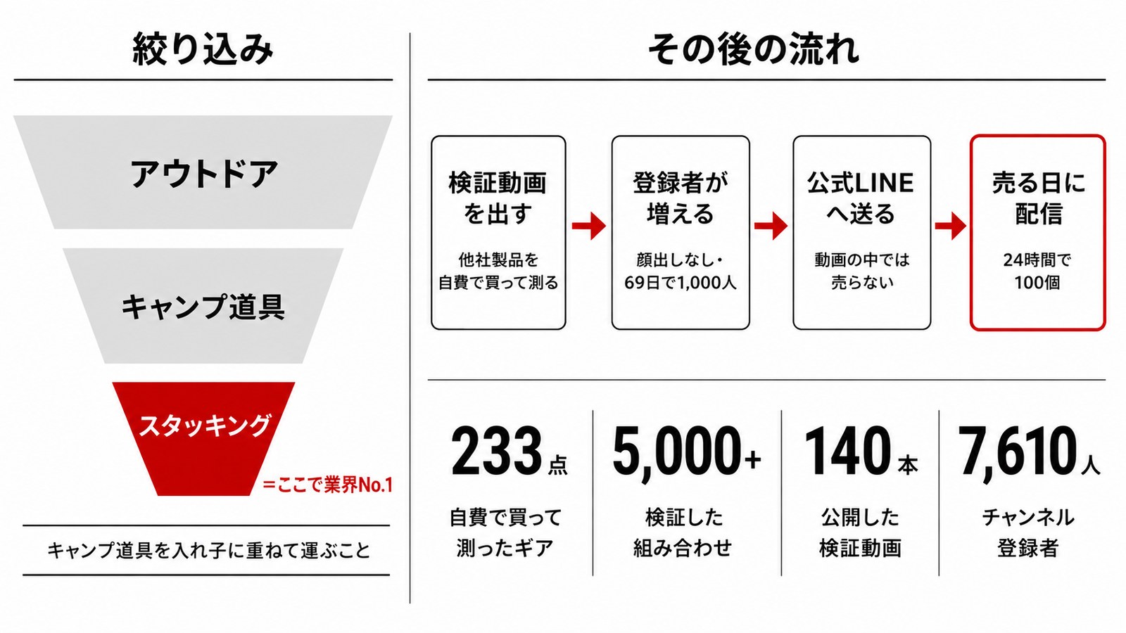 スタッキング大学が業界No.1になるまで