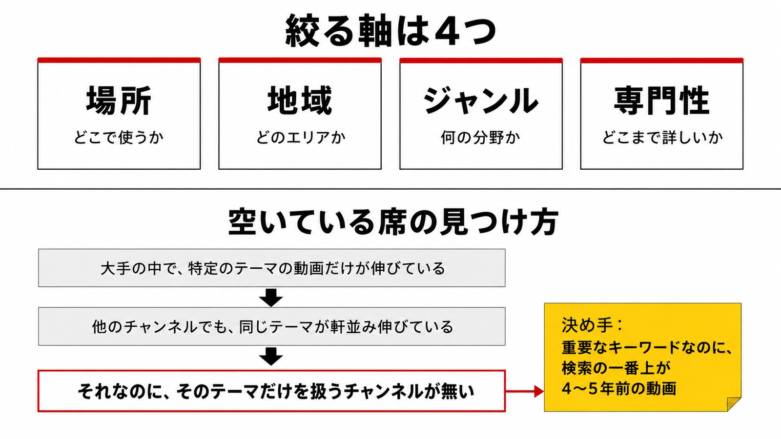 絞る軸4つと、空いている席の見つけ方