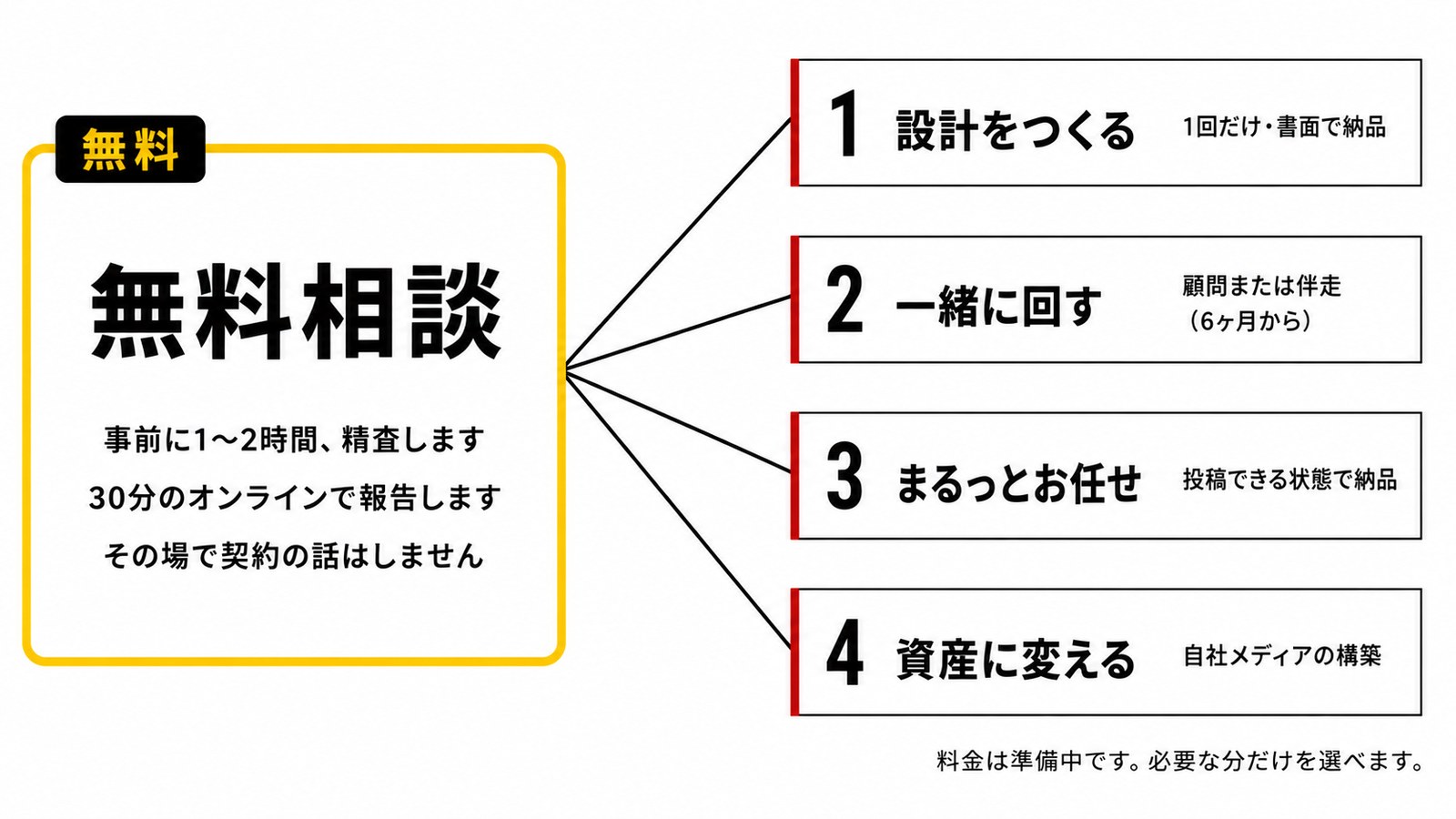 無料診断を入口に、必要な支援だけを選ぶ流れ